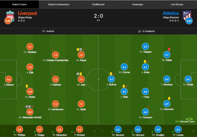 利物浦vs马竞评分:阿诺德助攻双响8.4分最高