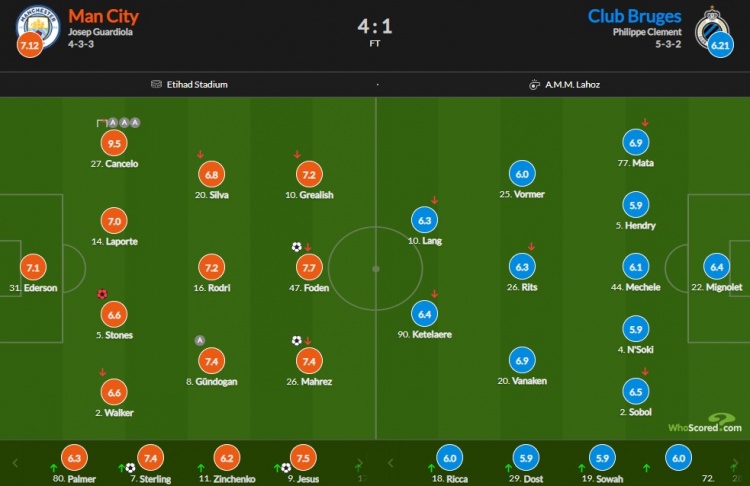 曼城vs布鲁日评分：坎塞洛助攻戴帽9.5全场最高