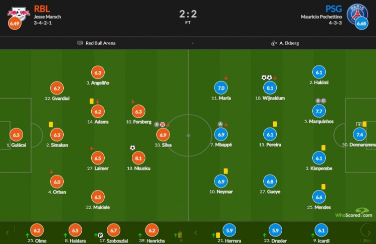 巴黎vs莱比锡评分：恩昆库&维纳尔杜姆8.1并列最高