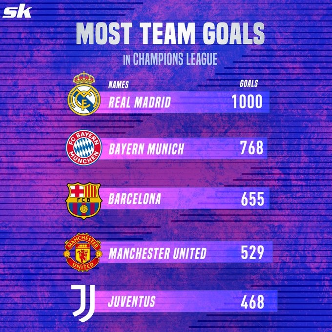 欧冠历史进球榜:皇马1001球领跑,拜仁768球第二 巴萨655球第三