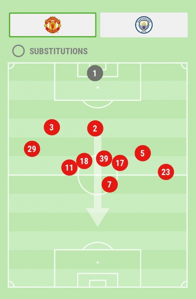 曼联只有C罗的平均站位在对方半场，曼城仅3人的站位在本方半场