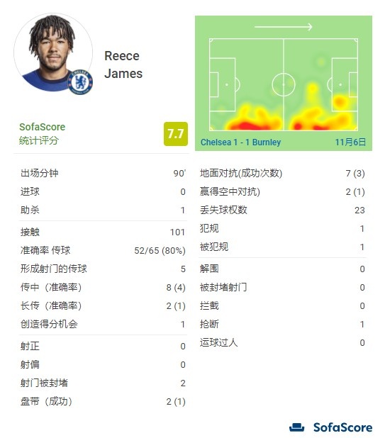 里斯-詹姆斯当选全场最佳：1次助攻，1次创造得分机会