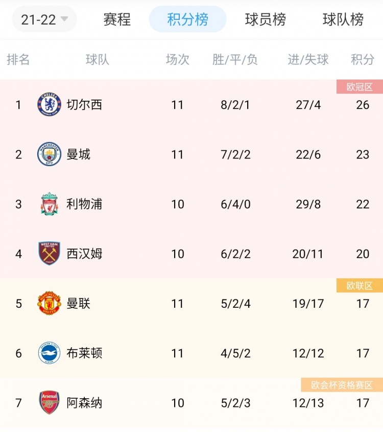 布莱顿战平纽卡升第六，积分平曼联、阿森纳，排名暂超枪手