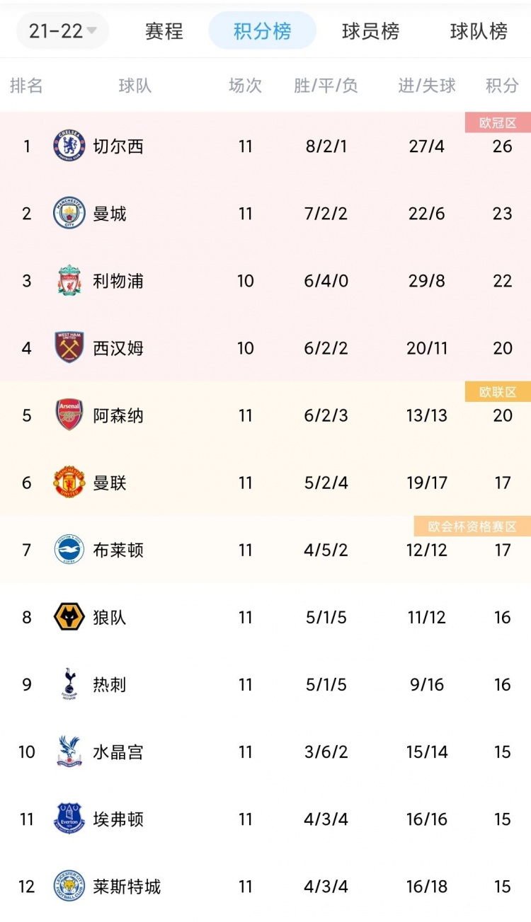 英超最新积分榜:阿森纳升至第5,曼联跌至第6,热刺居第9