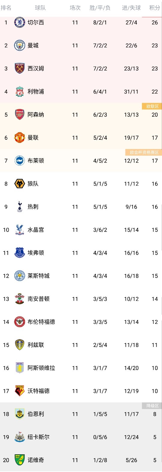 英超第3轮和第11轮排名对比：枪手第20升至第5 热刺第1下滑至第9