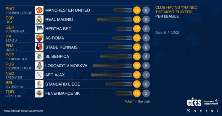 各大联赛中青训出品球员数量最多的球队:英超曼联、西甲皇马