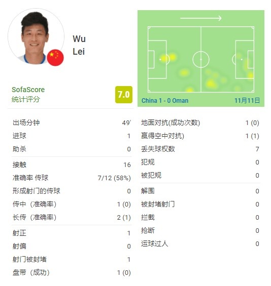 ??武磊??半场数据：1射正1进球⚽