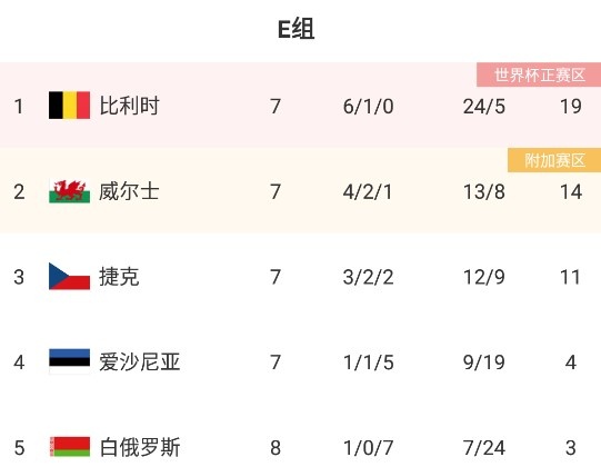 世欧预E组积分榜：比利时已出线，威尔士第二、捷克第三