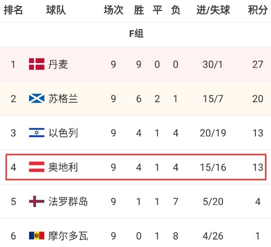 根据欧国联顺位，威尔士、奥地利、捷克已获得世欧预附加赛资格