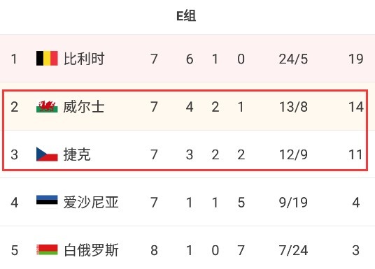 根据欧国联顺位，威尔士、奥地利、捷克已获得世欧预附加赛资格