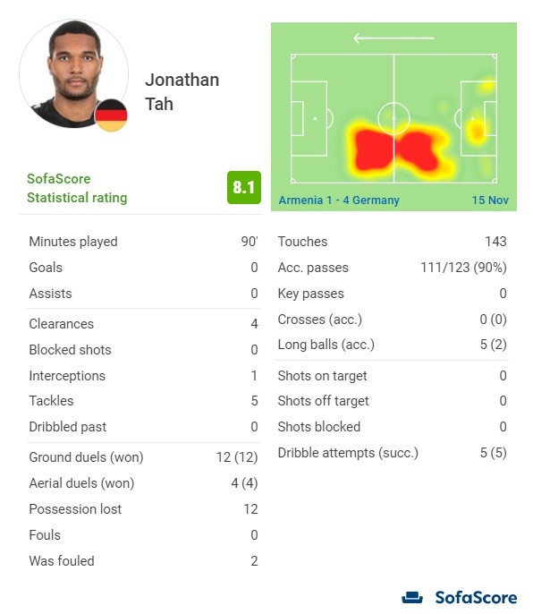 德国后卫乔纳森-塔本场数据：12次地面对抗全部成功 评分8.1分