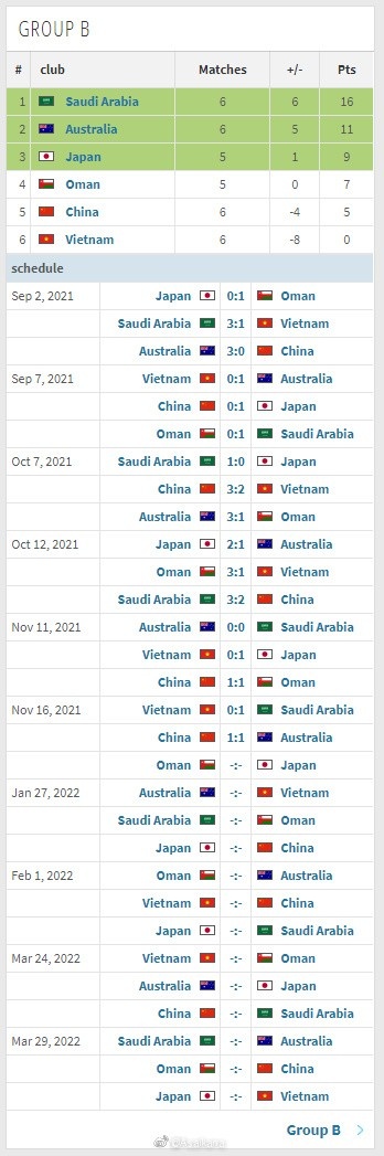 2022国际足联卡塔尔世界杯亚洲区预选赛中国11澳大利亚比赛报告