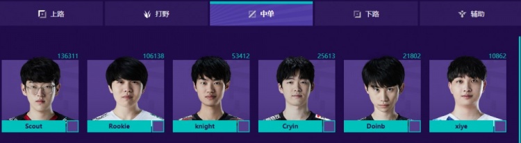 meiko,ming,crisp,baolan,zhuo,lucas最受欢迎解说前十二名:米勒,泽元