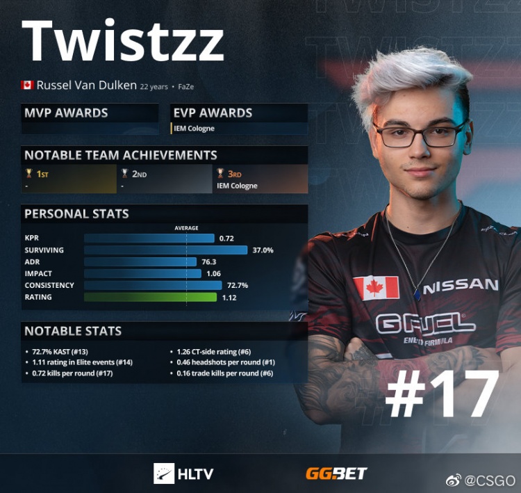 2021年csgotop20选手第17名faze战队的总监twistzz