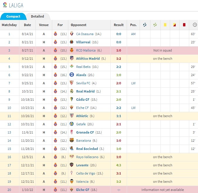 武磊连续10轮西甲未能首发，本赛季20轮联赛只首发了3次