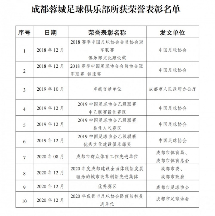 成都蓉城足球俱乐部成功获得2022年中超联赛资格