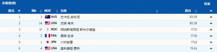 谈球吧体育自由式滑雪女子雪上技巧-澳大利亚选手夺金 美国银牌(图1)