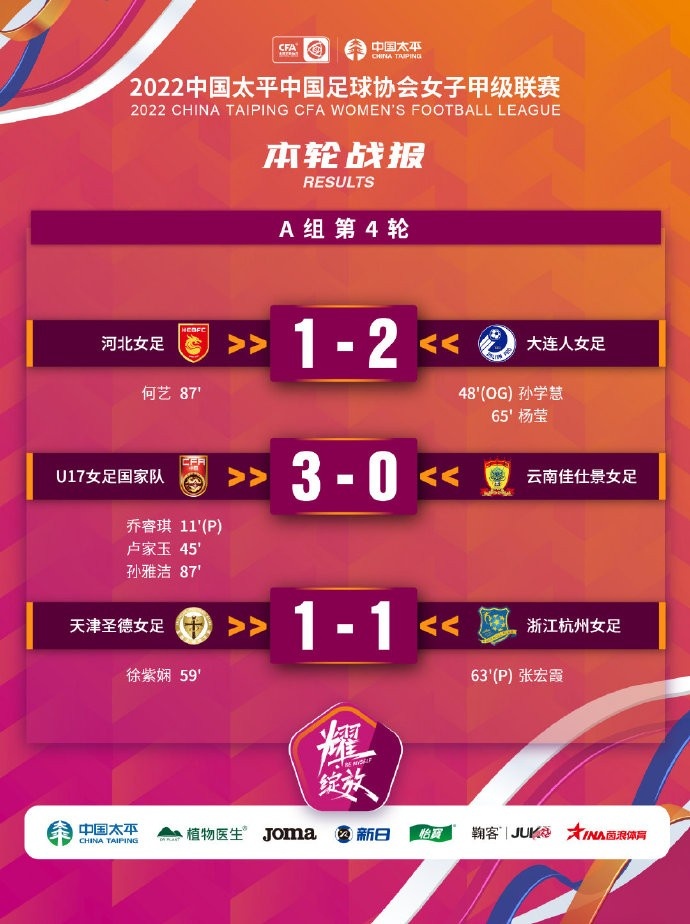 女甲A组第4轮战报：河北1-2大连人，U17女足3-0云南，天津1-1浙江