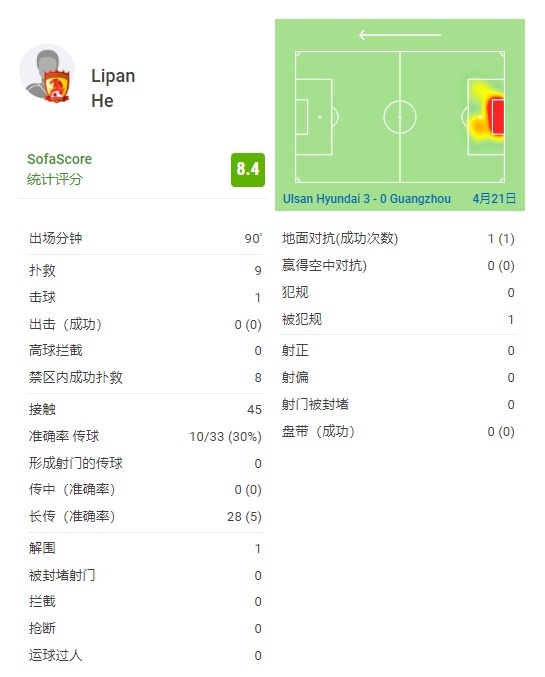 屡献精彩扑救！何立攀全场数据：9次扑救，评分8.4全场最高