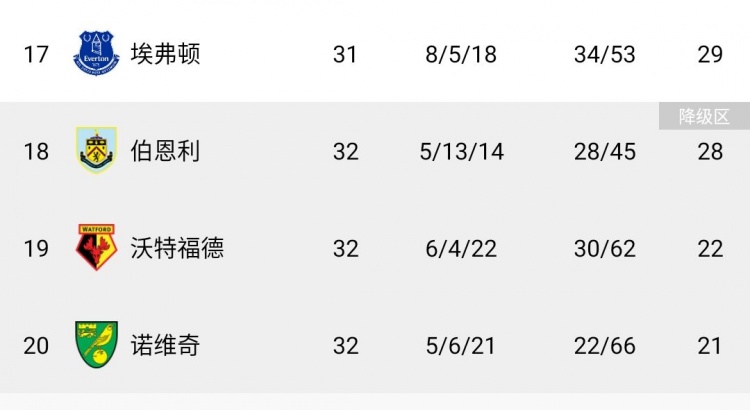 埃弗顿仅领先降级区一分，本周日将战利物浦