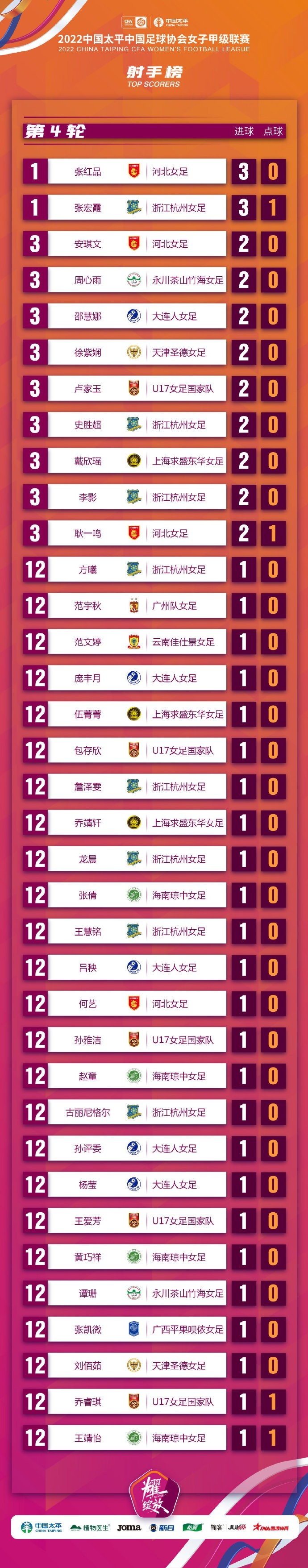 女甲联赛第4轮过后射手榜：张红品、张宏霞均打进3球领跑
