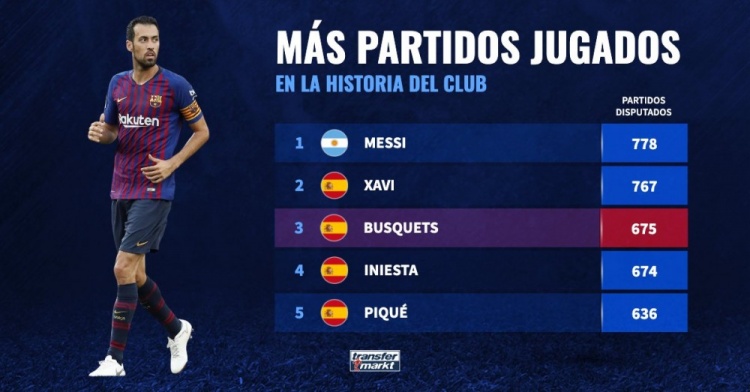 巴萨队史出场次数榜：梅西778次第一，哈维、布教授分列二三