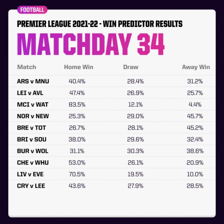 超级计算机预测本轮英超:阿森纳胜率4成,利物浦71%曼城84%