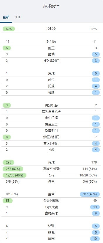 阿森纳vs曼联半场数据：射门数11-11打平，控球率62%-38%枪手领先