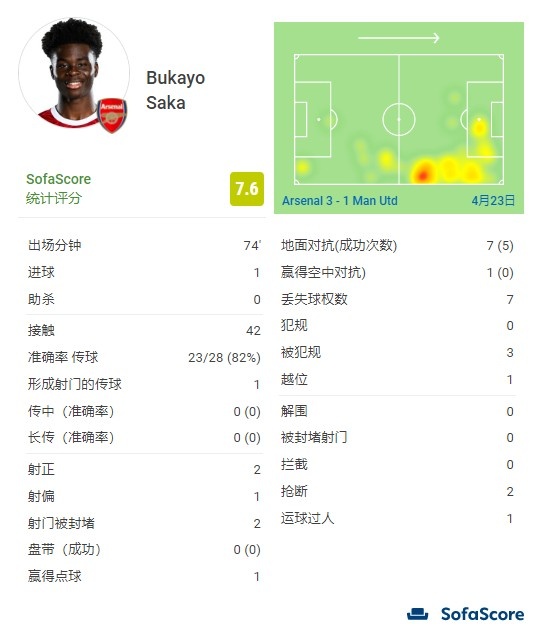 萨卡全场数据：1个进球、2次射正、评分7.6分
