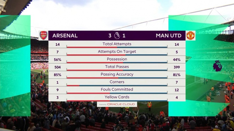 阿森纳vs曼联全场数据：射门数14-14平，控球率56%-44%枪手领先
