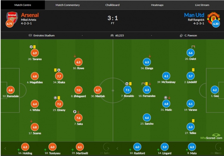 阿森纳vs曼联评分：扎卡世界波7.7分最高、C罗建功7.1分