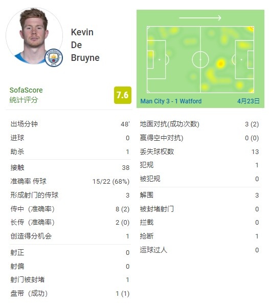 德布劳内半场数据:销魂弧线送助攻,评分7.6