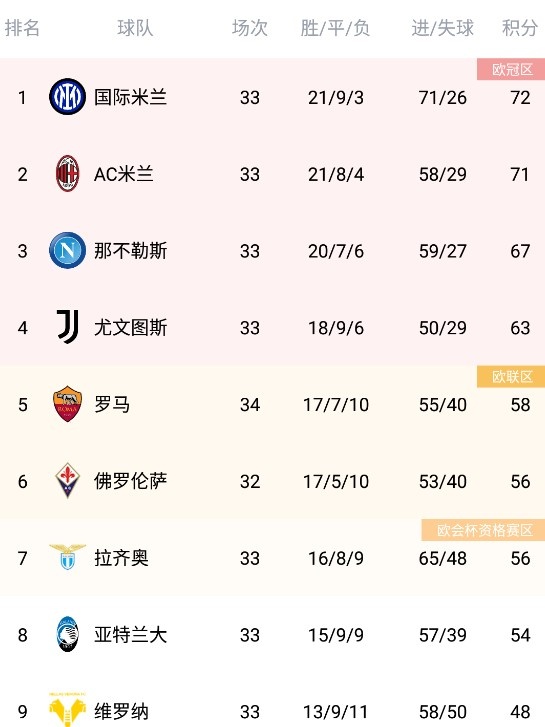 意甲积分榜:国米72分登顶,米兰71分第二那不勒斯67分第三