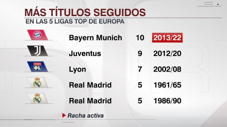 五大联赛连续联赛夺冠排行：拜仁10连冠居首，尤文9连冠第2