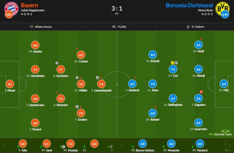 拜仁vs多特赛后评分：磁卡献助攻 7.7分全场最高
