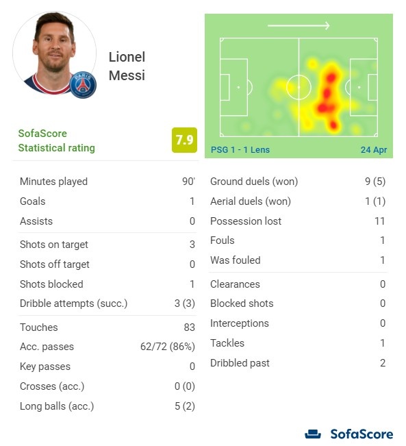 梅西数据：3次射正打进1粒世界波，3次过人全成功，7.9分全场最高