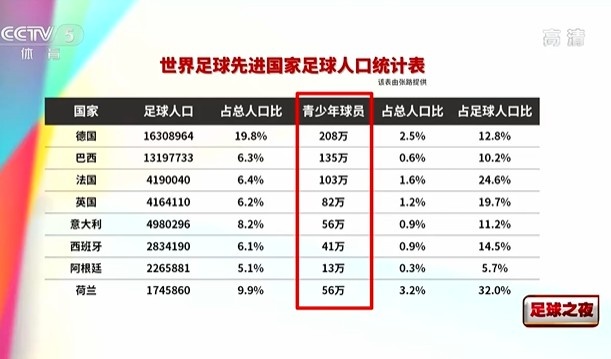 张路叹息：2000-2014中国常年参加足球训练的中小学生年均5000人