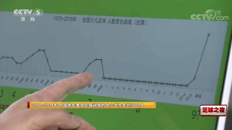 张路叹息：2000-2014中国常年参加足球训练的中小学生年均5000人