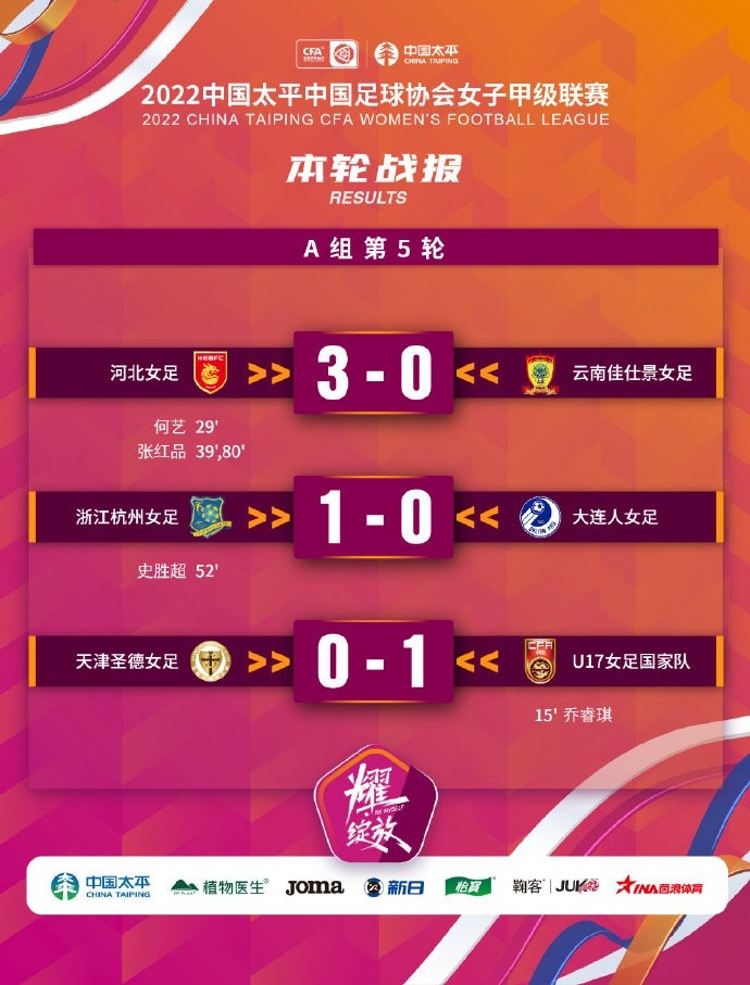 女甲A组第5轮战报：河北3-0云南，浙江1-0大连人，天津0-1U17女足