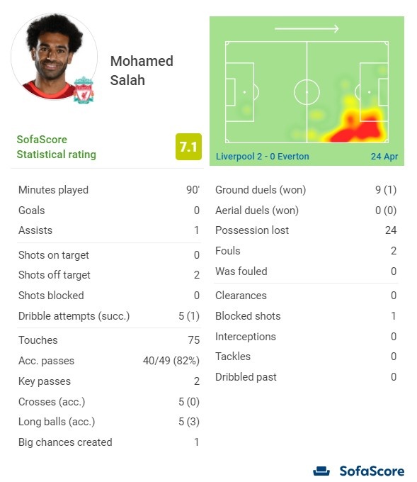 萨拉赫本场数据：1次助攻2次射门中目标 评分7.1分