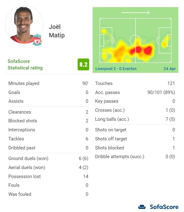 马蒂普本场数据：2解围6抢断 101次传球90次成功