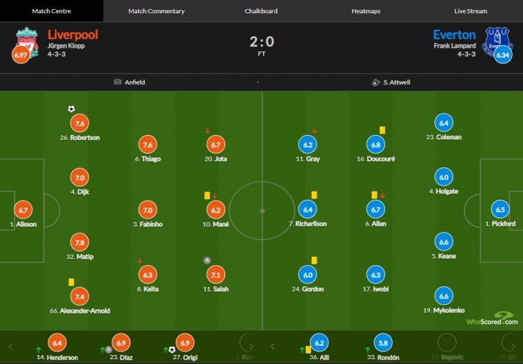 利物浦vs埃弗顿评分：罗伯逊建功7.6分、萨拉赫助攻7.1分