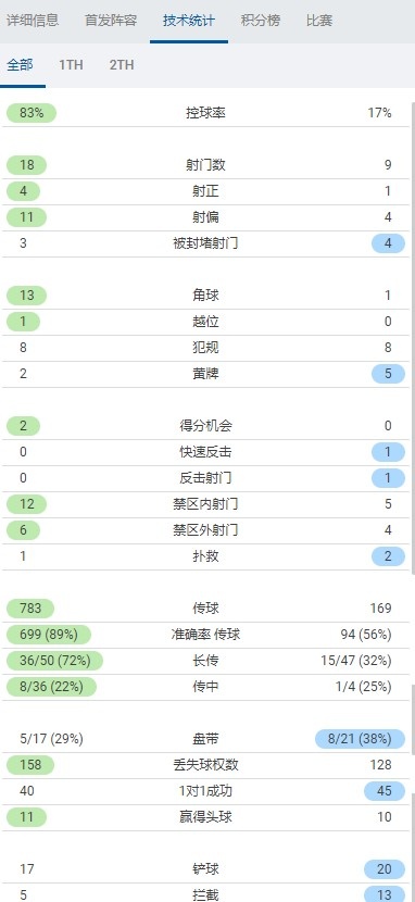 利物浦vs埃弗顿全场数据：红军699次成功传球 太妃糖94次成功传球