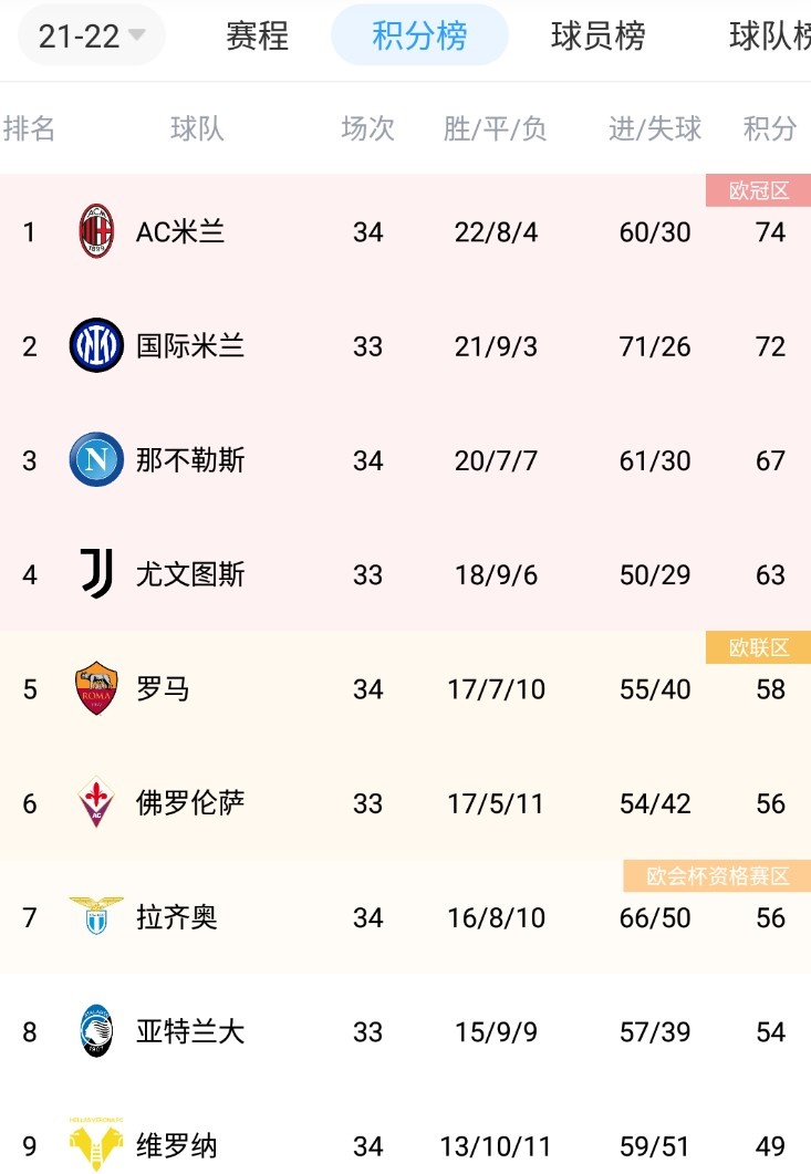 逆转绝杀拉齐奥!米兰暂登榜首,较国米多赛一场领先2分