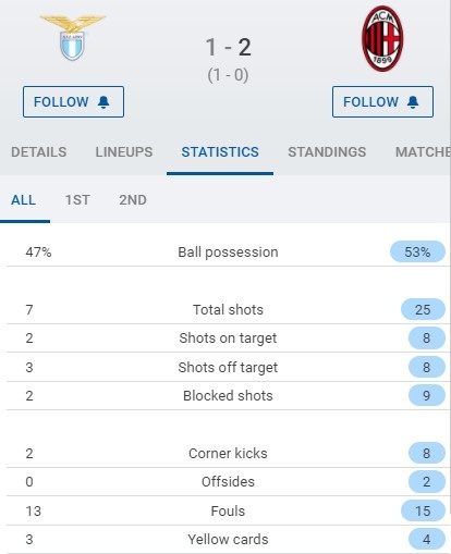 AC米兰绝杀拉齐奥全场数据：射门数25-7 角球数8-2