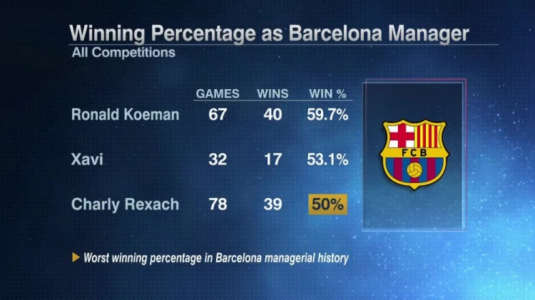 哈维入主巴萨至今32场赢了17场 胜率仅为53.1%队史第二差