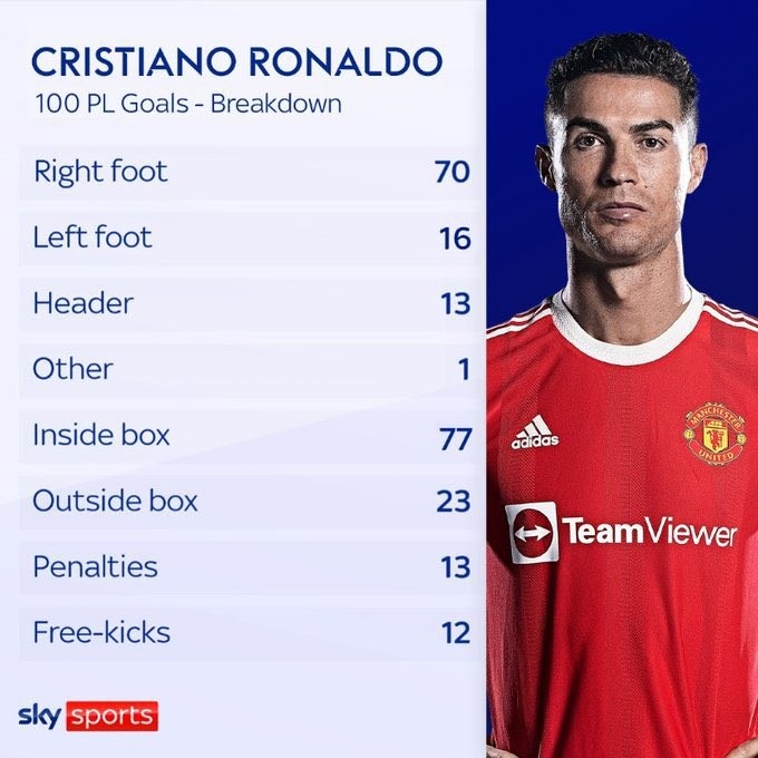 C罗英超百球构成:右脚70球、左脚16球、头球13球、任意球12球