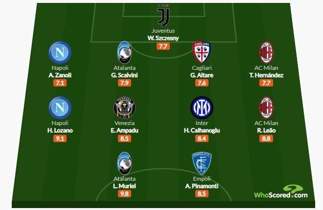 Whoscored意甲34轮最佳阵：莱奥、特奥入选，恰20、什琴斯尼在列