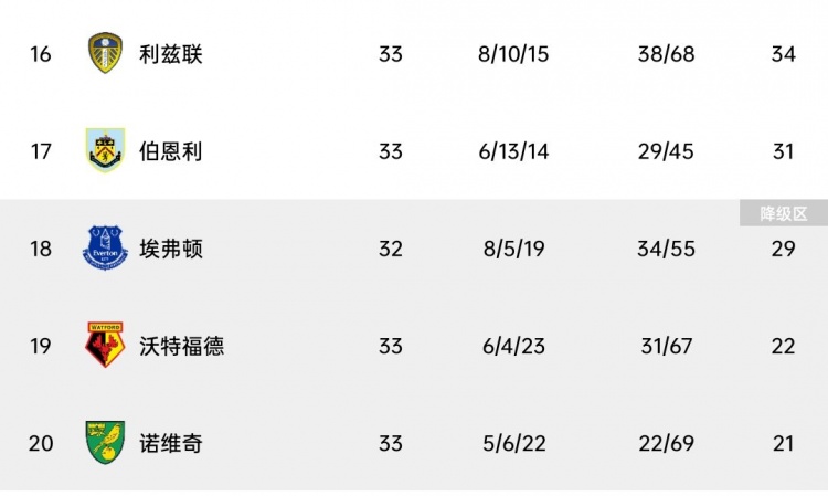 谁能抢得一线生机？利兹联、伯恩利、埃弗顿最终保级赛程对比