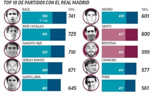 神锋!本泽马迎皇马生涯600场里程碑,此前599场318球157助攻